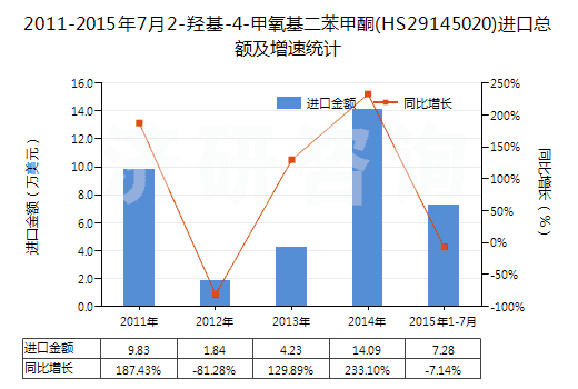 2011-2015年7月2-羥基-4-甲氧基二苯甲酮(HS29145020)進(jìn)口總額及增速統(tǒng)計(jì)